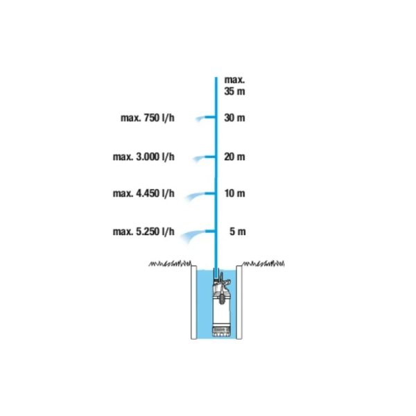Погружной насос высокого давления GARDENA 5900/4 inox 01768-20.000.00 в Екатеринбурге
