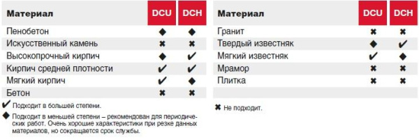 Коронка алмазная Milwaukee DCU 82х60 (М16)