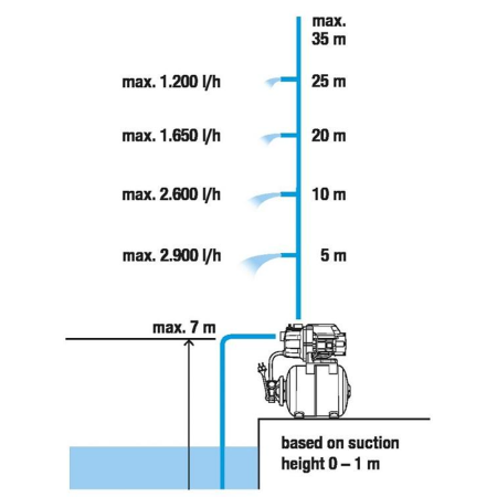 Станция бытового водоснабжения автоматическая 3000/4 GARDENA в Екатеринбурге